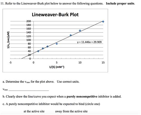 Calculating Vmax From Lineweaver Burk Plot - PELAJARAN