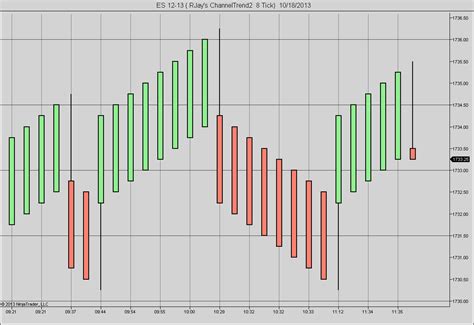 ChannelTrend | NinjaTrader Bar Chart By RJay | Innovative Trading Solutions