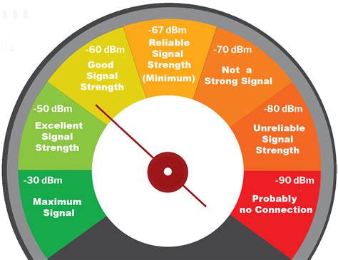 wifi signal strength | Chetnet Limited