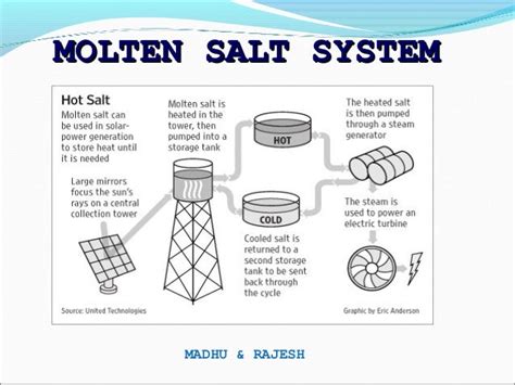 solar power by molten salt technology