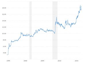 U.S. Dollar Index - 43 Year Historical Chart | MacroTrends