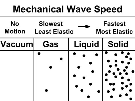 Sound Waves - StickMan Physics