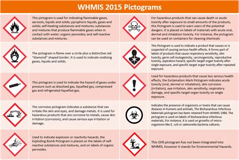 WHMIS Symbols Versus GHS Pictograms What Is The Difference?, 44% OFF
