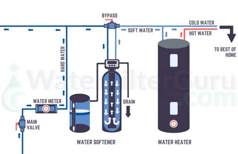 Residential Water Softener Installation Diagram (Image)