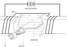 How a Waveform Is Generated – Trigonometry and Single Phase AC Generation for Electricians