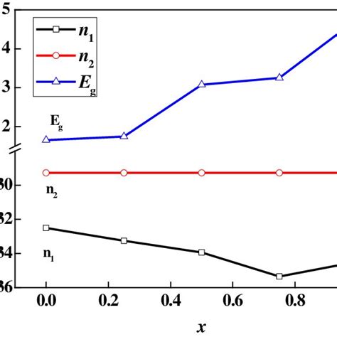 (Color online) The curves of the band gap (Eg), n 1 and n 2 versus the ...