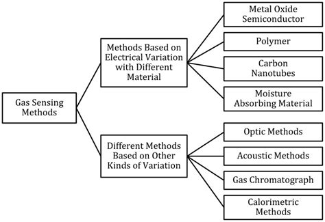 Classification of gas sensing methods. | Download Scientific Diagram