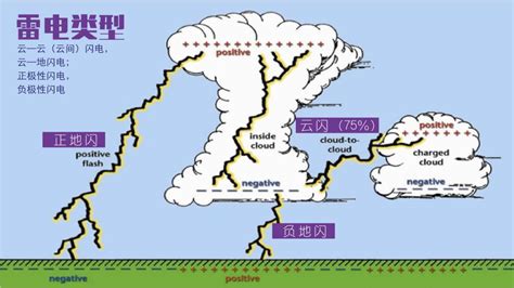 关于雷电，你应该知道的事儿！ – 浦东校区