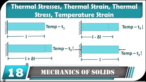 Thermal Stresses and Strain: Basics and Analysis | Mechanics of Solid ...