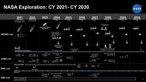 12% budget increase for NASA