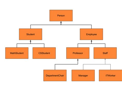 Unit 9 Overview: Inheritance - AP CSA Study Guide 2024 | Fiveable