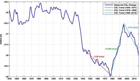 The Caspian Sea Level Changes: Causes and Consequences – ERI