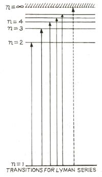 On an energy level diagram of hydrogen atom show by a downward or an ...