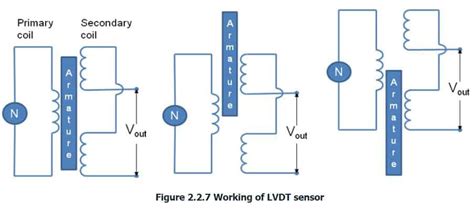 LVDT - Diagram, working, Characteristics, Advantages, Application