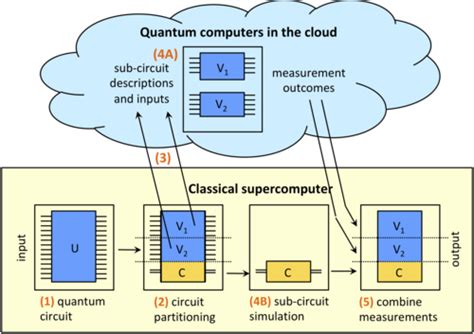 Merging quantum and classical computing in a hybrid system