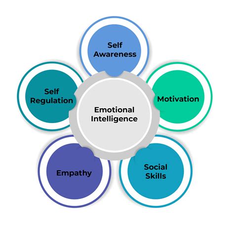 What is the Importance of Emotional Intelligence in Project Management?