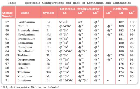 Inner Transition elements (f- Block) Introduction and Lanthanoids