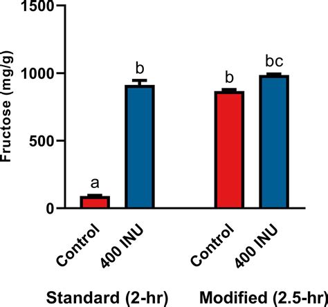 Frontiers | Microbial inulinase promotes fructan hydrolysis under simulated gastric conditions