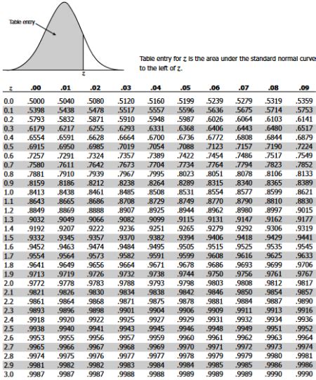 What is the area under the standard normal curve to the left of z = 1.72? | Homework.Study.com