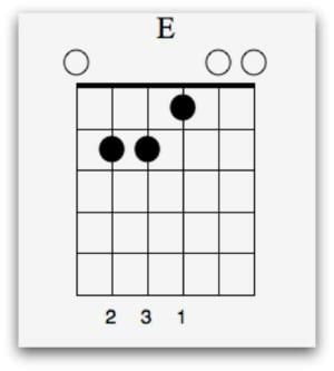 What are the Chords in Key of E? | National Guitar Academy