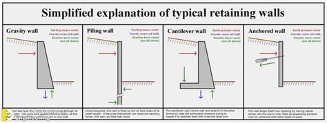 How To Reinforce A Retaining Wall | Engineering Discoveries