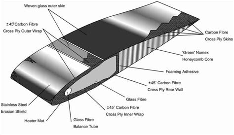 Modified helicopter blade construction | Download Scientific Diagram