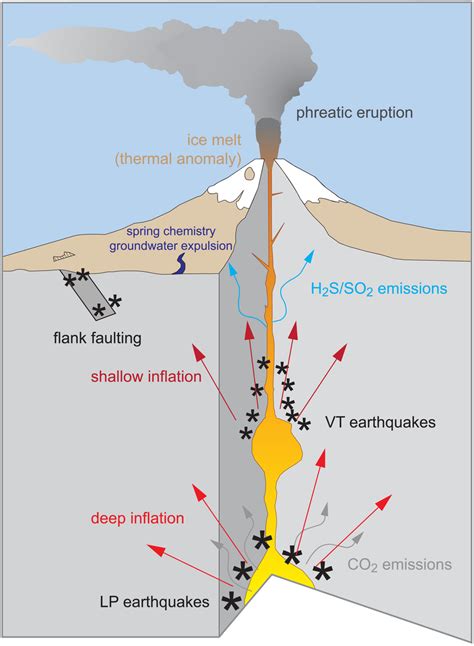 Stratovolcano Eruption Diagram