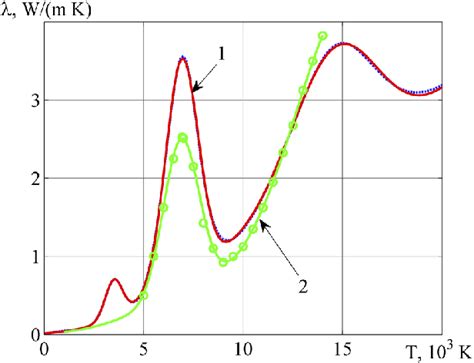 Thermal conductivity as a function of temperature for air with Cu ...