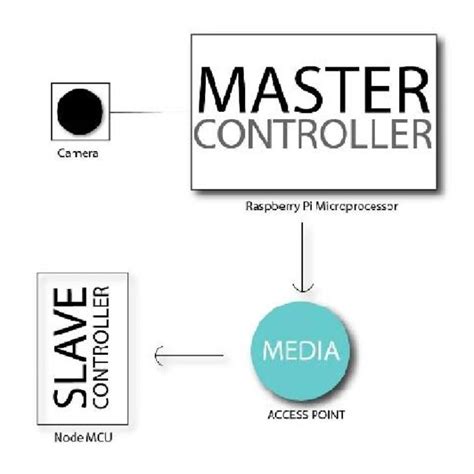 Model of the data flow | Download Scientific Diagram