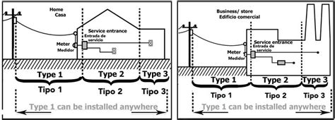 How to wire whole house surge protector