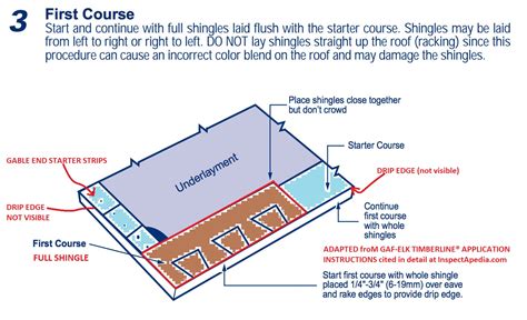 Asphalt Shingle Roof Installation Procedures