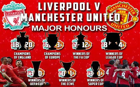 Liverpool Vs Man Utd Major Trophies 2020 : Man United Vs Liverpool Trophy Cabinet | www ...