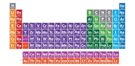 Periodic Table Of Elements Names And Symbols Quiz | Review Home Decor