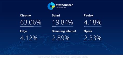 Browser Market Share Worldwide | Statcounter Global Stats