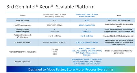 Review: Intel Xeon Platinum 8380 Processor 2P (Ice Lake) - CPU - HEXUS.net