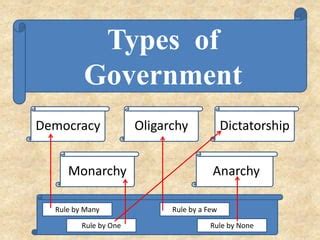 Types of government | PPT