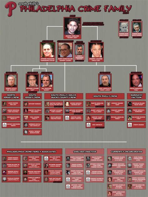 Philly mafia | mafia family charts | Pinterest | Mafia and Charts