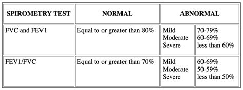 Spirometry Normal Values Chart