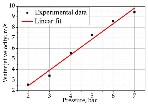 Fluids | Free Full-Text | Experimental Study on the Interaction of an ...