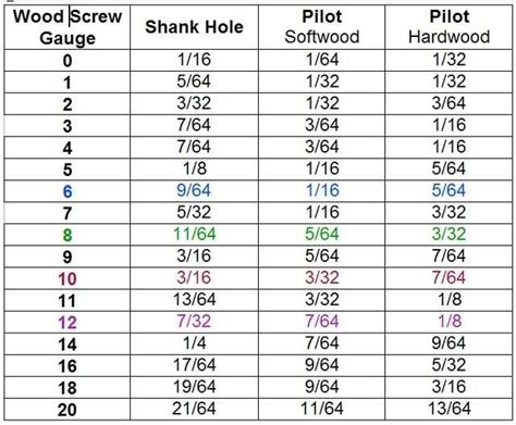 Image result for sheet metal screw drill size chart | Wood screws, Wood ...