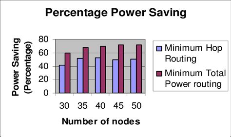 Impact of Variable Transmission Range on the Power Consumption 4.3.... | Download Scientific Diagram