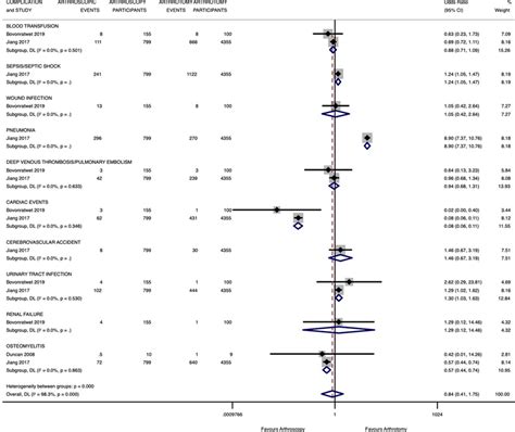 Risk of complications comparing arthroscopy versus arthrotomy. OR (Odds... | Download Scientific ...