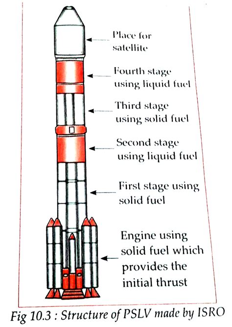 [Tamil] What are Satellite Launch Vehicles ? Explain a Satellite L