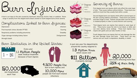 RI Injury Lawyers Release New Informational Graphic Warning about Possible Burn Injuries in the ...