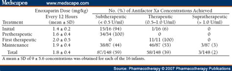 Atrial Fibrillation: Lovenox Dosing Atrial Fibrillation