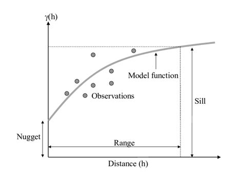 4 Diagram showing the important parameters that describe the variogram ...