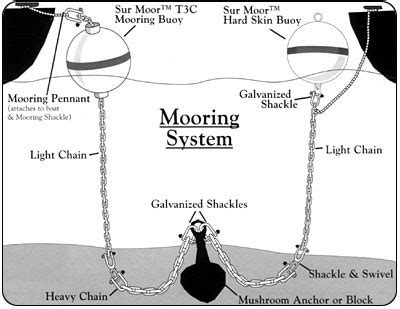 Constructing a Permanent Mooring | West Marine