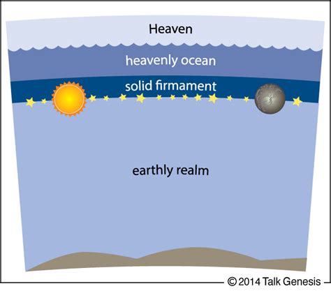 Biblical Cosmology: The Firmament