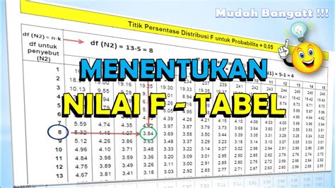 Cara Menentukan Nilai F Tabel - Mudah Bangat!! - YouTube