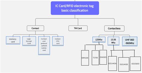 How to identify rfid card type? You won't miss it!